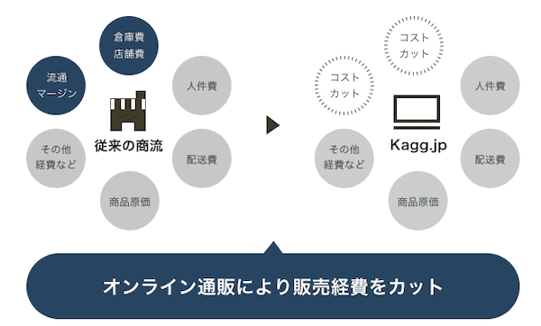 Kagg.jpはオンライン通販により経費をカットし販売価格に反映